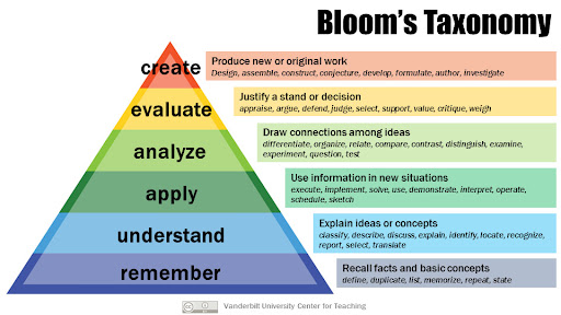 Rainbow triangle depicting and describing Bloom's Taxonomy.